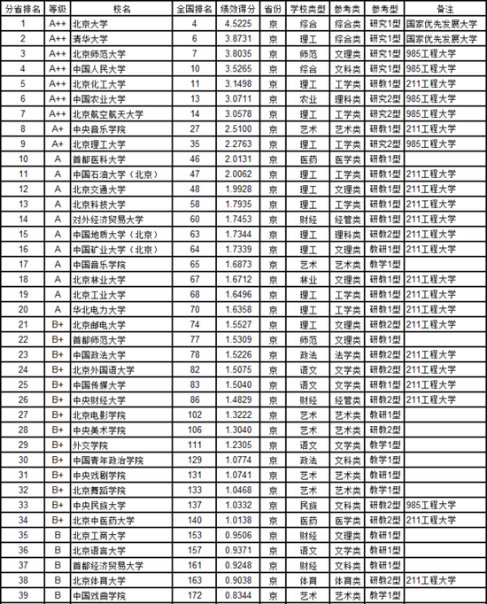武书连2017北京市大学教师效率排行榜1