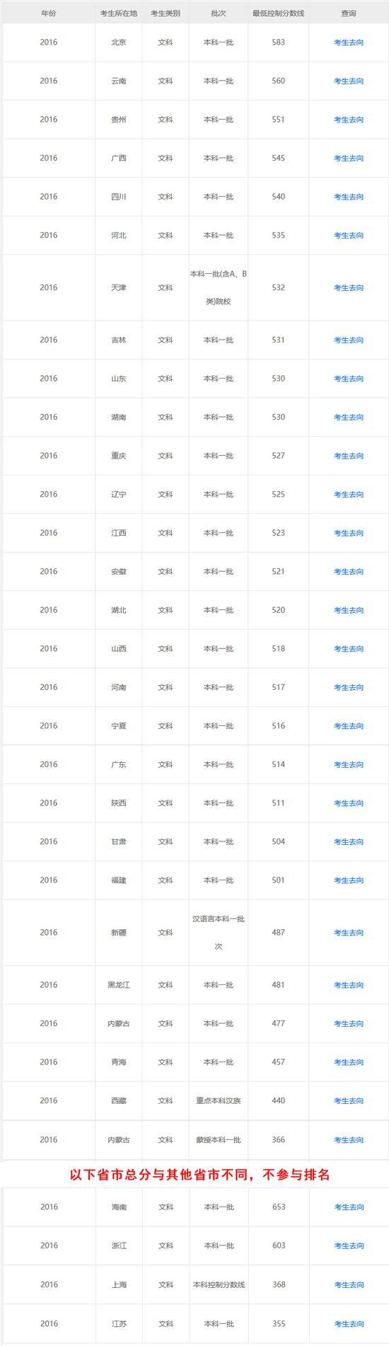2016全国各省市高考分数线排行榜 北京强势第一2