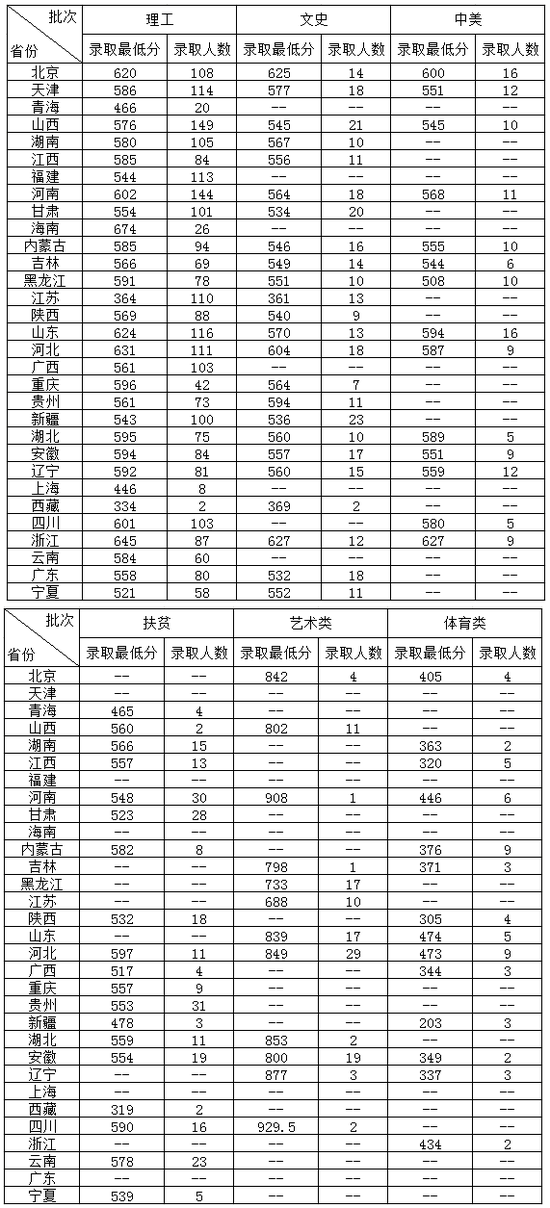 北京化工大学2016年各省录取分数线1