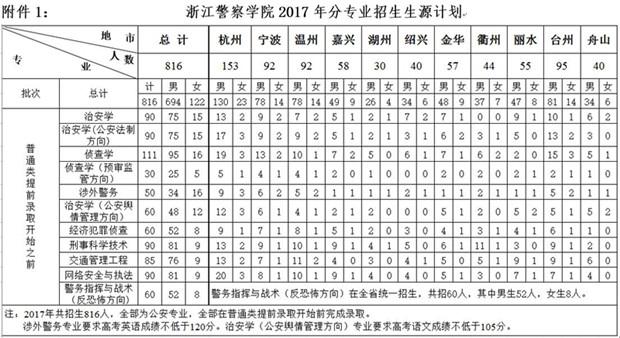 浙江警察学院2017年“三位一体” 综合评价招生章程1