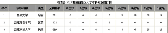 校友会2017西藏自治区大学本科专业排行榜1