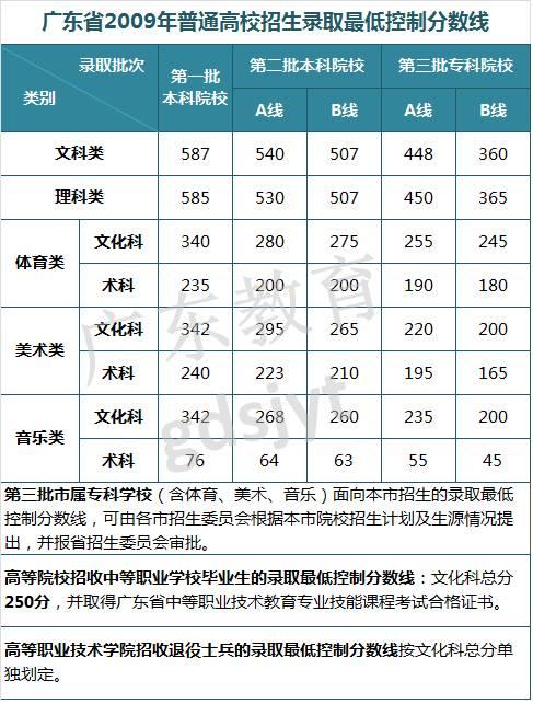 供您参考！近8年广东高考录取最低控制分数线汇总11