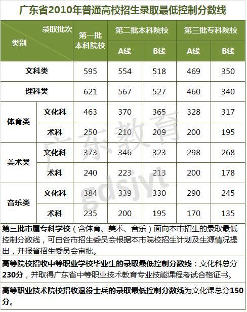 供您参考！近8年广东高考录取最低控制分数线汇总10