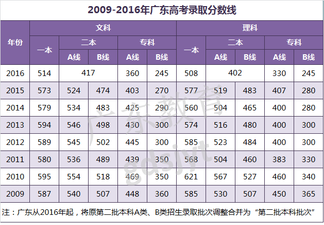 供您参考！近8年广东高考录取最低控制分数线汇总3