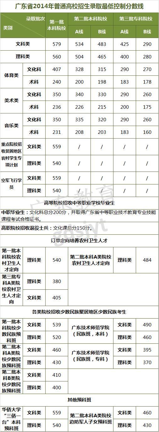 供您参考！近8年广东高考录取最低控制分数线汇总6