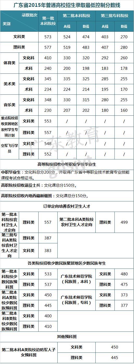 供您参考！近8年广东高考录取最低控制分数线汇总5