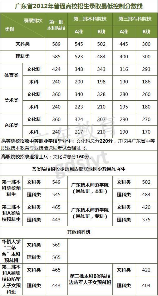 供您参考！近8年广东高考录取最低控制分数线汇总8
