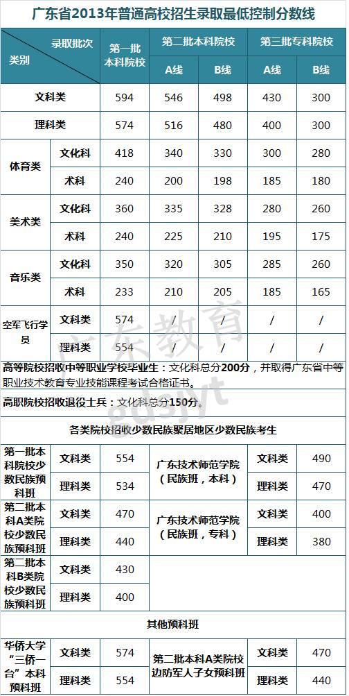 供您参考！近8年广东高考录取最低控制分数线汇总7