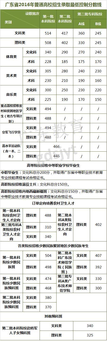 供您参考！近8年广东高考录取最低控制分数线汇总4