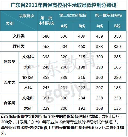 供您参考！近8年广东高考录取最低控制分数线汇总9
