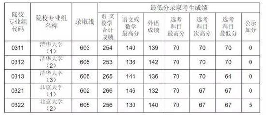 北大、清华在沪录取分数线公布 共录取上海考生200余名1