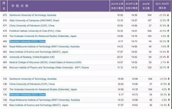 2017自然指数排行榜公布 深圳大学位居全球高校480名1