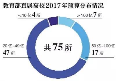 “双一流大学”2017年预算公布：清华233亿居首2