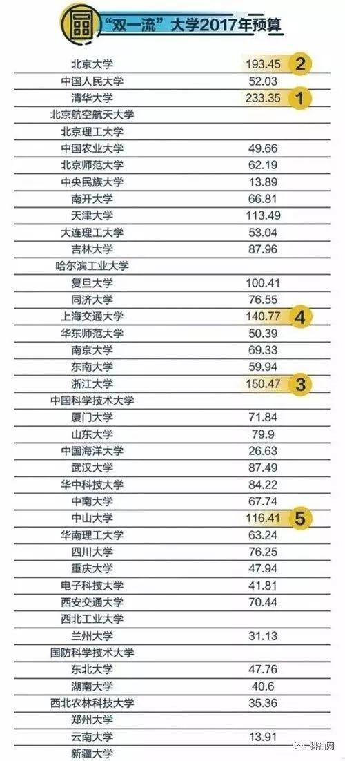 “双一流大学”2017年预算公布：清华233亿居首3