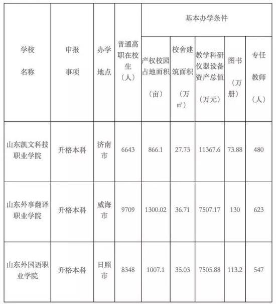 今年超10所高校申请更名 哪些高校能成功？3