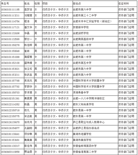 安徽省2018年高考政策照顾考生名单公示(图)1
