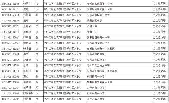 安徽省2018年高考政策照顾考生名单公示(图)11