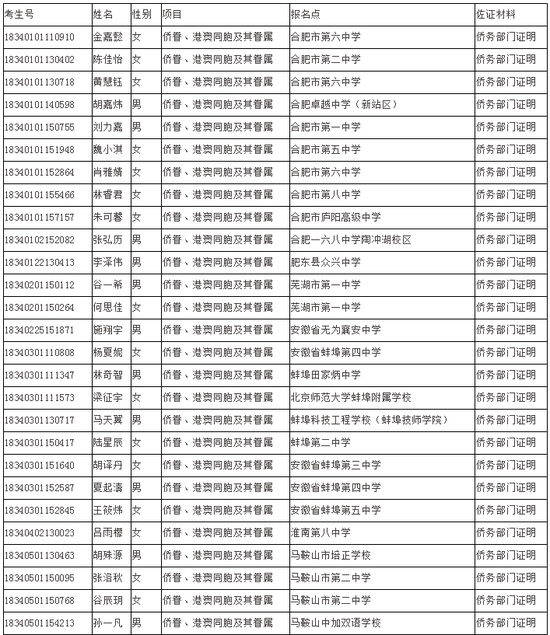 安徽省2018年高考政策照顾考生名单公示(图)6