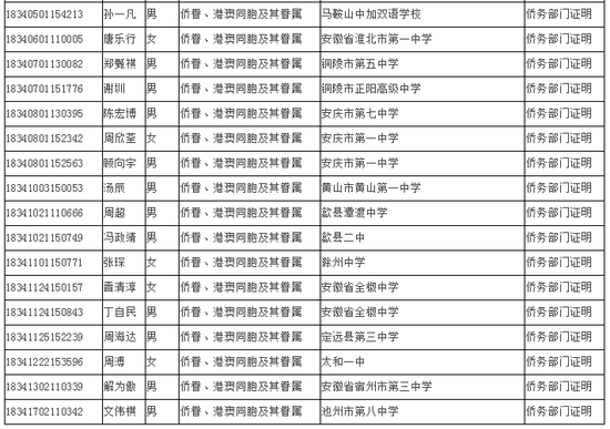 安徽省2018年高考政策照顾考生名单公示(图)7