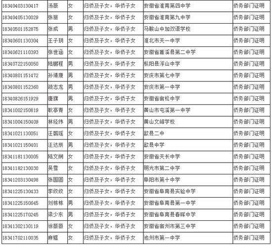 安徽省2018年高考政策照顾考生名单公示(图)2