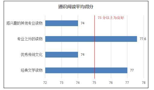 六成上海大学生每月纸质书阅读不超过1本2