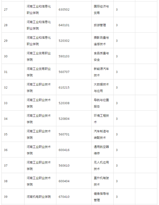 河南省教育厅发布2018年高校新增专业名单15