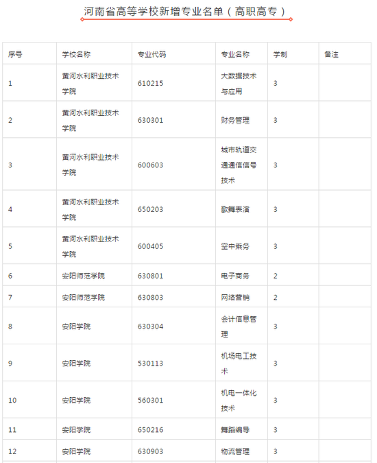 河南省教育厅发布2018年高校新增专业名单13