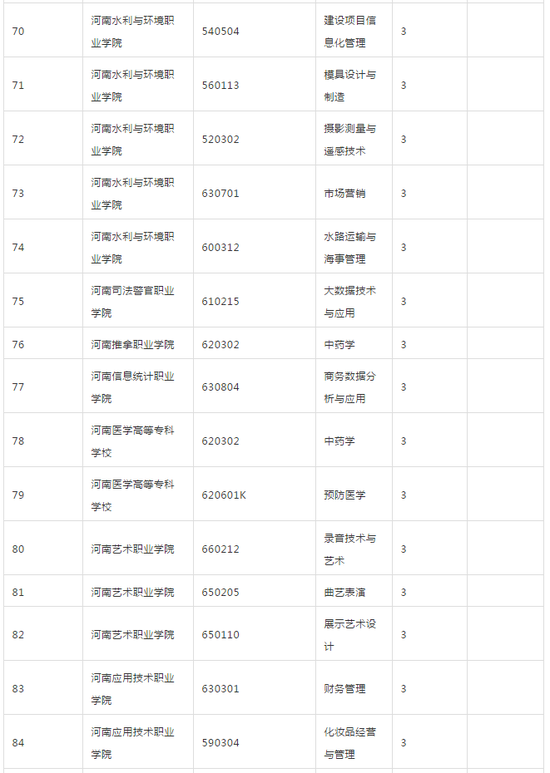 河南省教育厅发布2018年高校新增专业名单18
