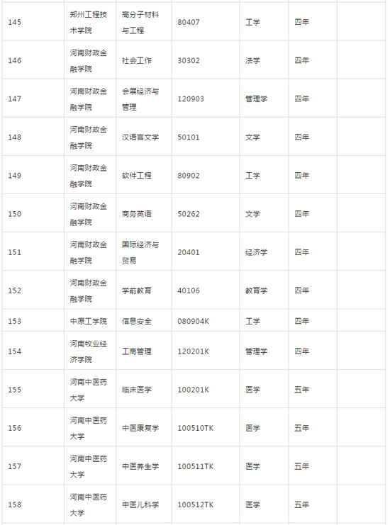 河南省教育厅发布2018年高校新增专业名单11