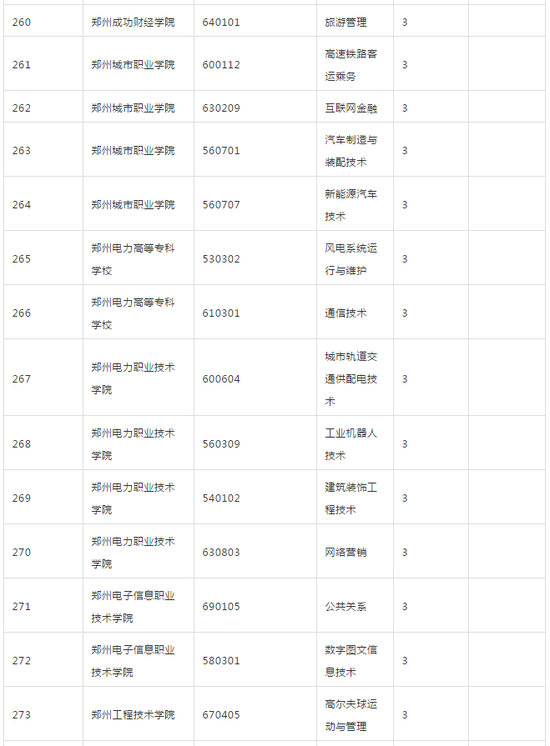 河南省教育厅发布2018年高校新增专业名单30