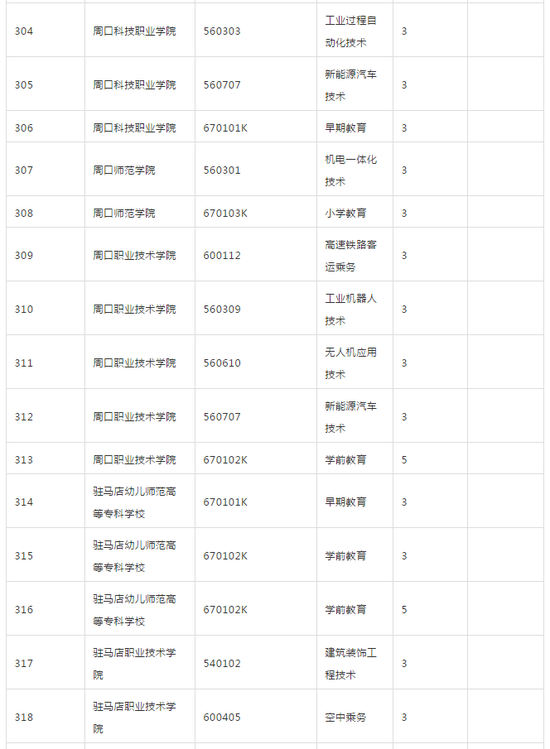 河南省教育厅发布2018年高校新增专业名单33