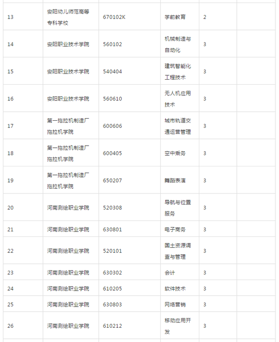 河南省教育厅发布2018年高校新增专业名单14