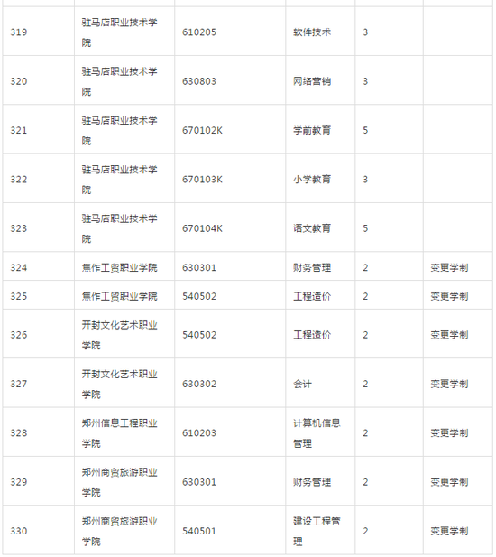 河南省教育厅发布2018年高校新增专业名单34