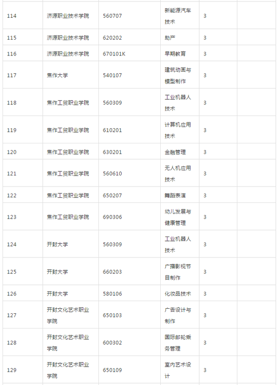 河南省教育厅发布2018年高校新增专业名单21