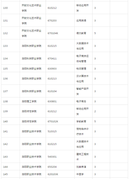 河南省教育厅发布2018年高校新增专业名单22