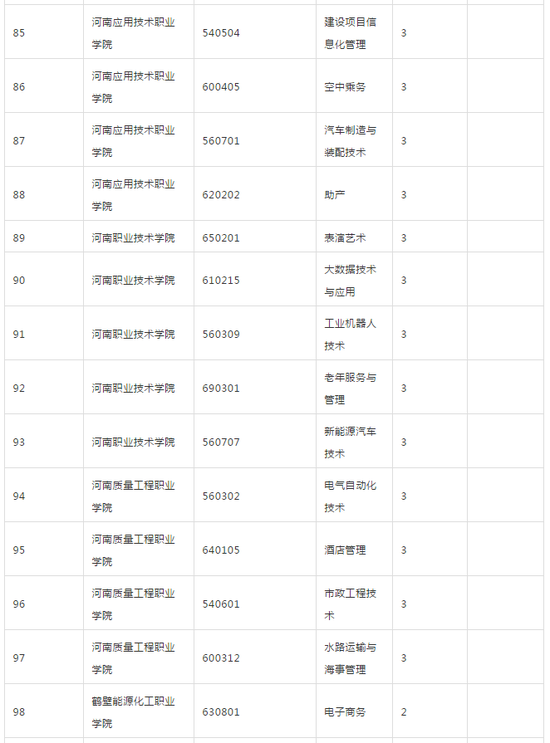 河南省教育厅发布2018年高校新增专业名单19