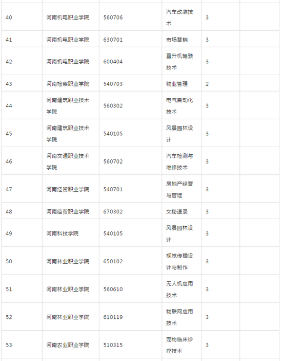 河南省教育厅发布2018年高校新增专业名单16