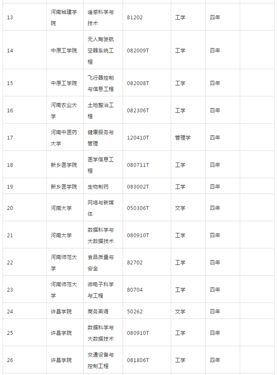 河南省教育厅发布2018年高校新增专业名单2