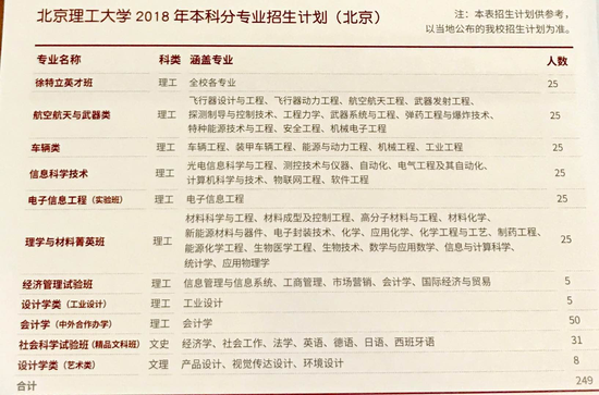 北京理工大学2018年在京计划招收249人 附专业招生计划1