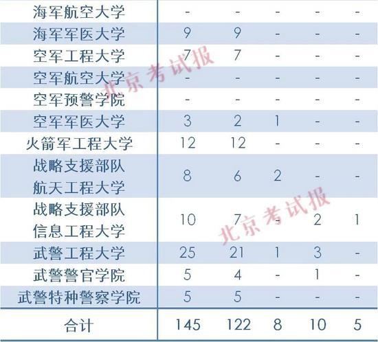 北京军校招生计划发布 16所军校在京招145人2
