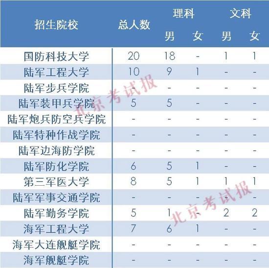 北京军校招生计划发布 16所军校在京招145人1