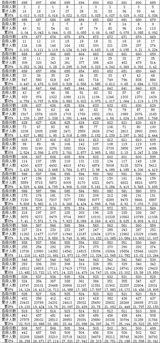 贵州省2018年高考文史类分数段统计表1