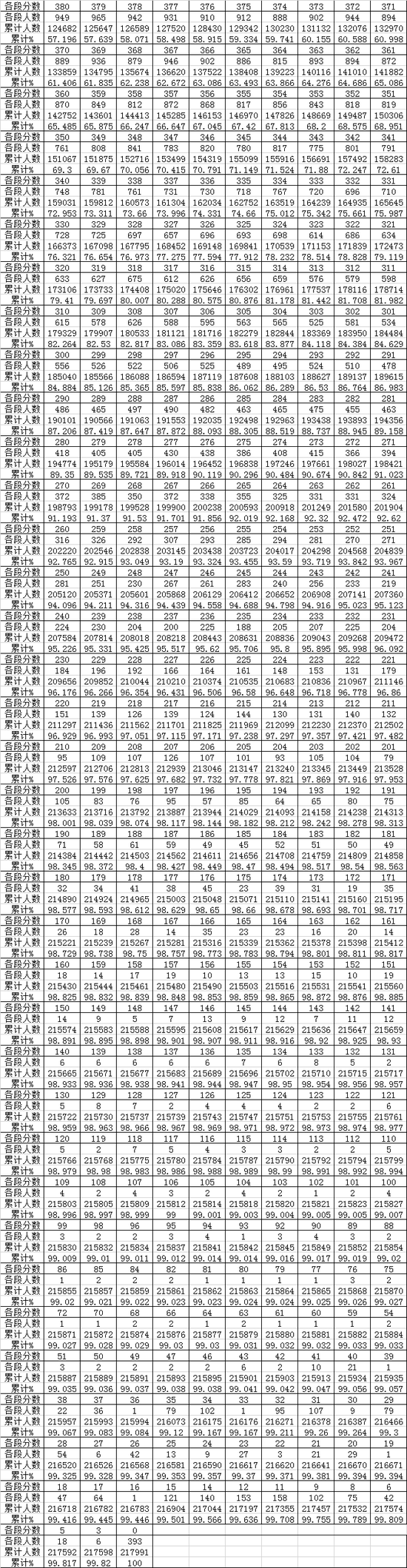贵州省2018年高考理工类分数段统计表2