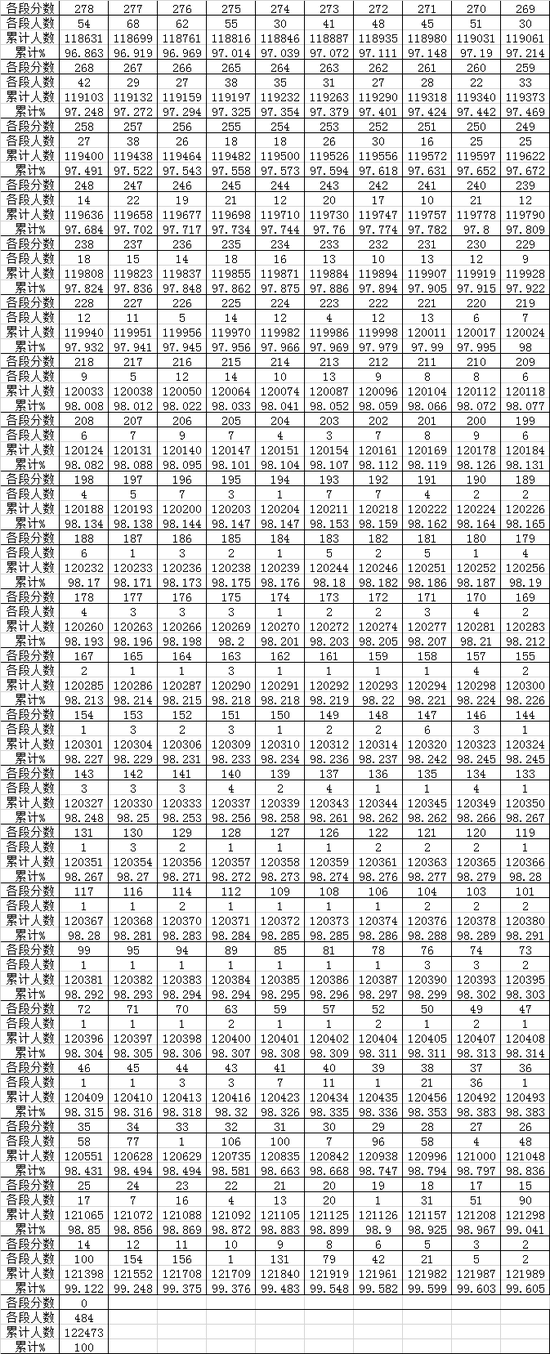 贵州省2018年高考文史类分数段统计表3