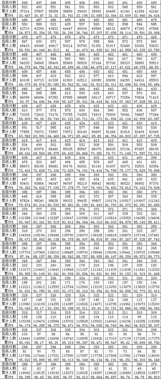 贵州省2018年高考文史类分数段统计表2