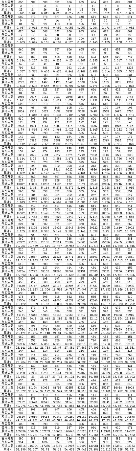 贵州省2018年高考理工类分数段统计表1