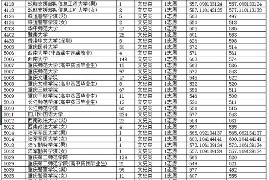 重庆市2018年高招录取信息表(本科提前批)2