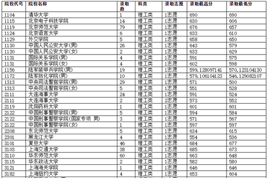 重庆市2018年高招录取信息表(本科提前批)5