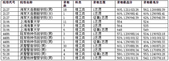 重庆市2018年高招录取信息表(本科提前批)9
