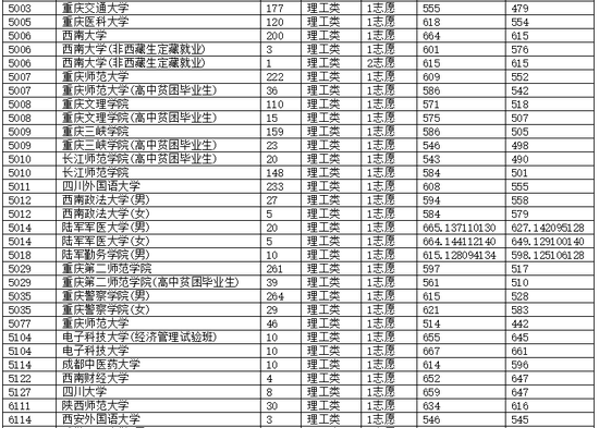 重庆市2018年高招录取信息表(本科提前批)7